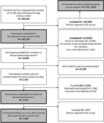 Device-based physical activity measures for population surveillance—issues of selection bias and reactivity